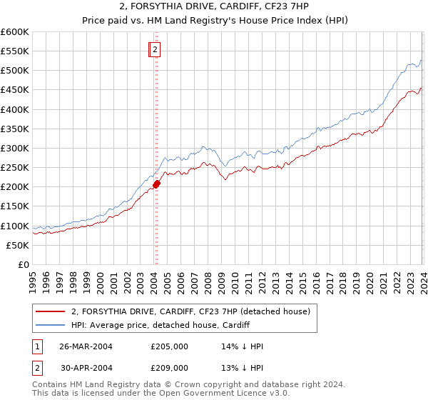 2, FORSYTHIA DRIVE, CARDIFF, CF23 7HP: Price paid vs HM Land Registry's House Price Index