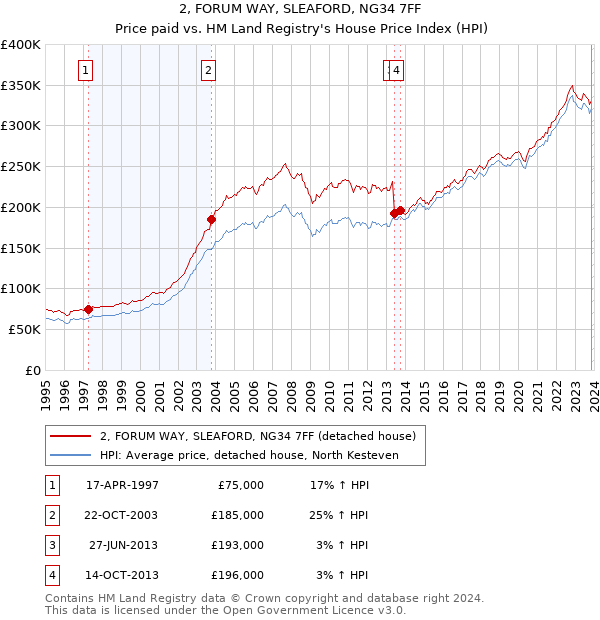 2, FORUM WAY, SLEAFORD, NG34 7FF: Price paid vs HM Land Registry's House Price Index