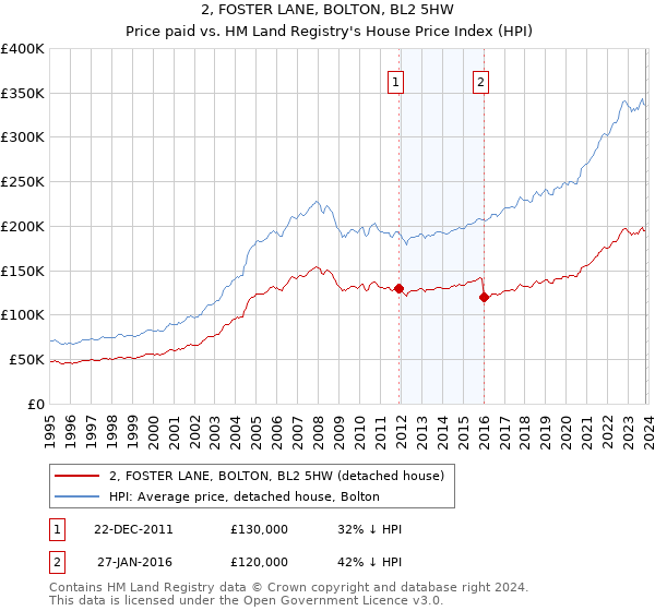 2, FOSTER LANE, BOLTON, BL2 5HW: Price paid vs HM Land Registry's House Price Index