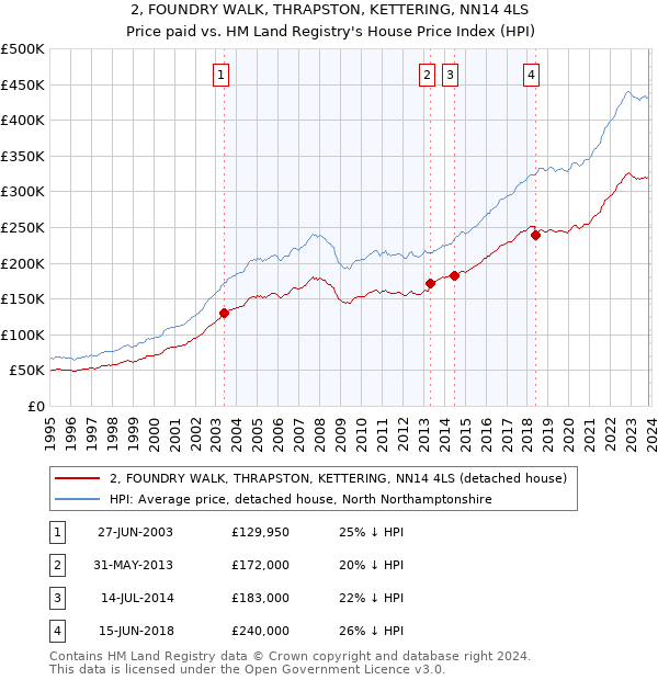 2, FOUNDRY WALK, THRAPSTON, KETTERING, NN14 4LS: Price paid vs HM Land Registry's House Price Index