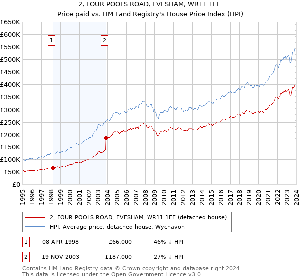 2, FOUR POOLS ROAD, EVESHAM, WR11 1EE: Price paid vs HM Land Registry's House Price Index