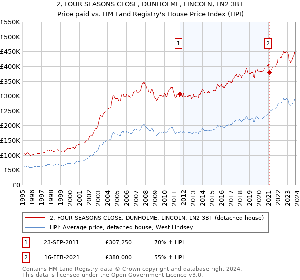 2, FOUR SEASONS CLOSE, DUNHOLME, LINCOLN, LN2 3BT: Price paid vs HM Land Registry's House Price Index