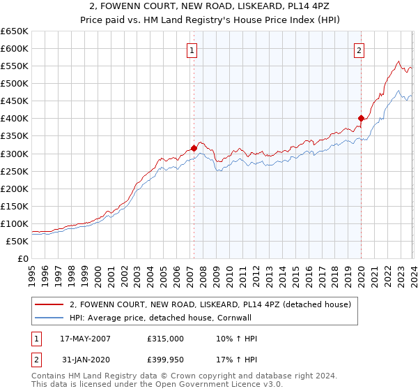 2, FOWENN COURT, NEW ROAD, LISKEARD, PL14 4PZ: Price paid vs HM Land Registry's House Price Index
