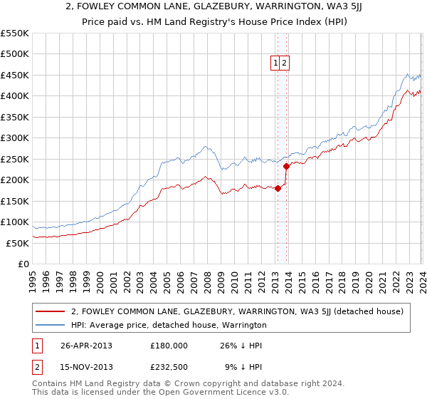 2, FOWLEY COMMON LANE, GLAZEBURY, WARRINGTON, WA3 5JJ: Price paid vs HM Land Registry's House Price Index