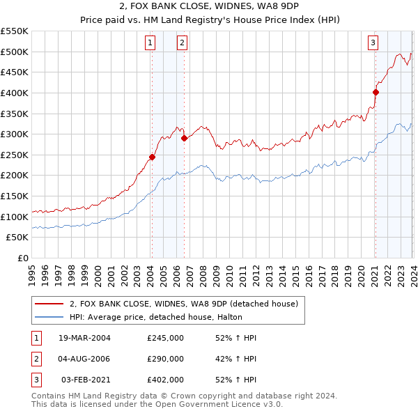 2, FOX BANK CLOSE, WIDNES, WA8 9DP: Price paid vs HM Land Registry's House Price Index