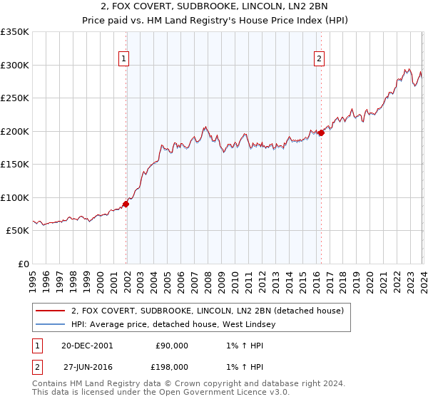 2, FOX COVERT, SUDBROOKE, LINCOLN, LN2 2BN: Price paid vs HM Land Registry's House Price Index