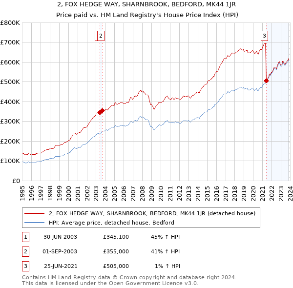 2, FOX HEDGE WAY, SHARNBROOK, BEDFORD, MK44 1JR: Price paid vs HM Land Registry's House Price Index