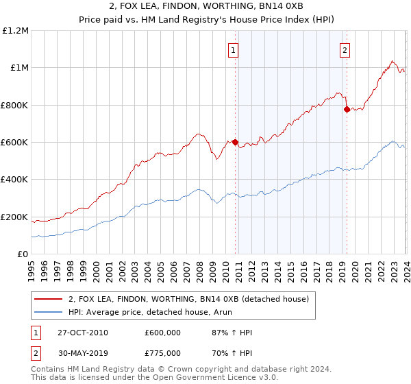 2, FOX LEA, FINDON, WORTHING, BN14 0XB: Price paid vs HM Land Registry's House Price Index