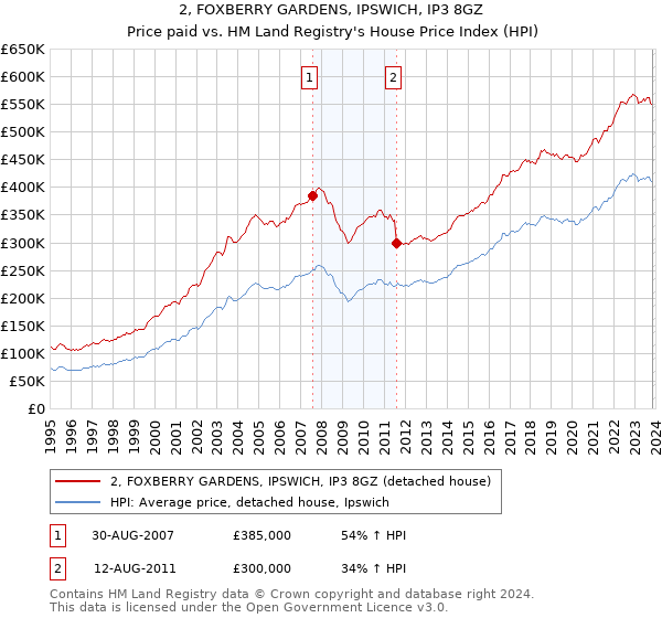2, FOXBERRY GARDENS, IPSWICH, IP3 8GZ: Price paid vs HM Land Registry's House Price Index