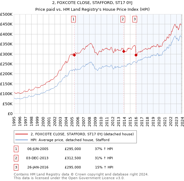 2, FOXCOTE CLOSE, STAFFORD, ST17 0YJ: Price paid vs HM Land Registry's House Price Index