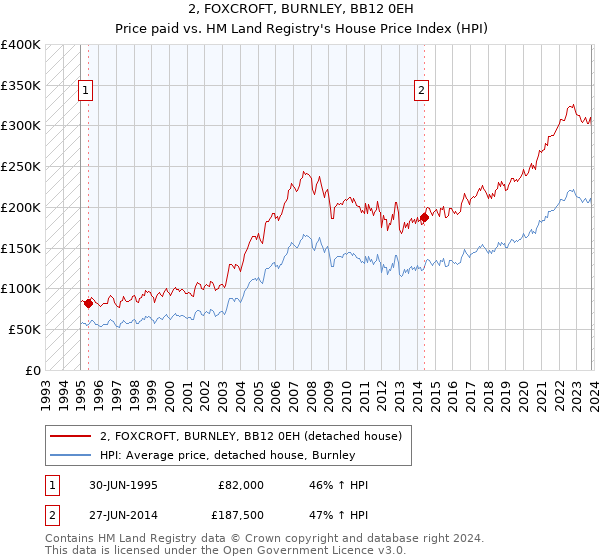 2, FOXCROFT, BURNLEY, BB12 0EH: Price paid vs HM Land Registry's House Price Index