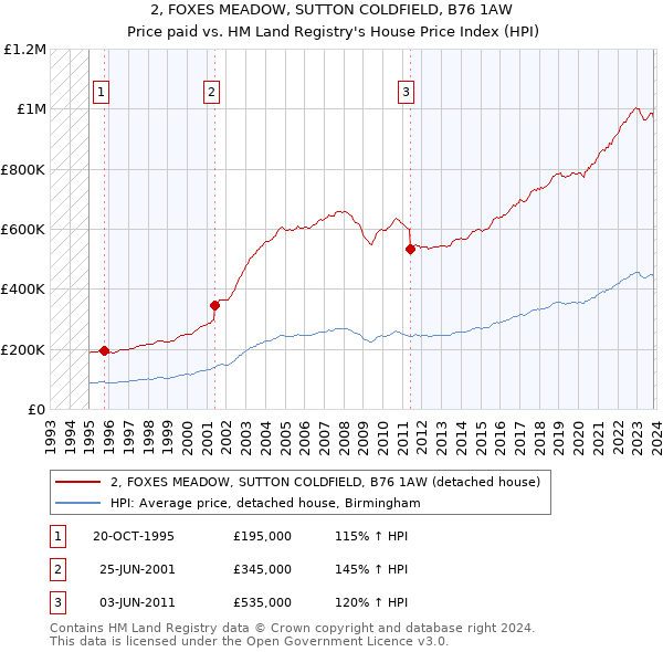2, FOXES MEADOW, SUTTON COLDFIELD, B76 1AW: Price paid vs HM Land Registry's House Price Index