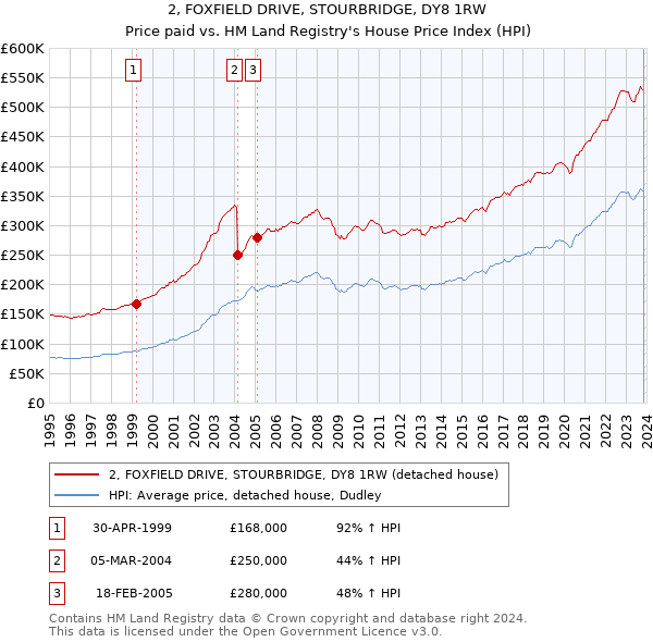 2, FOXFIELD DRIVE, STOURBRIDGE, DY8 1RW: Price paid vs HM Land Registry's House Price Index