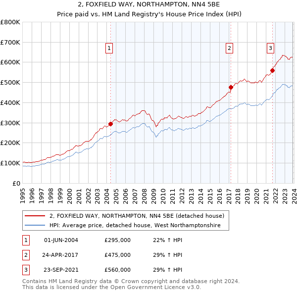 2, FOXFIELD WAY, NORTHAMPTON, NN4 5BE: Price paid vs HM Land Registry's House Price Index