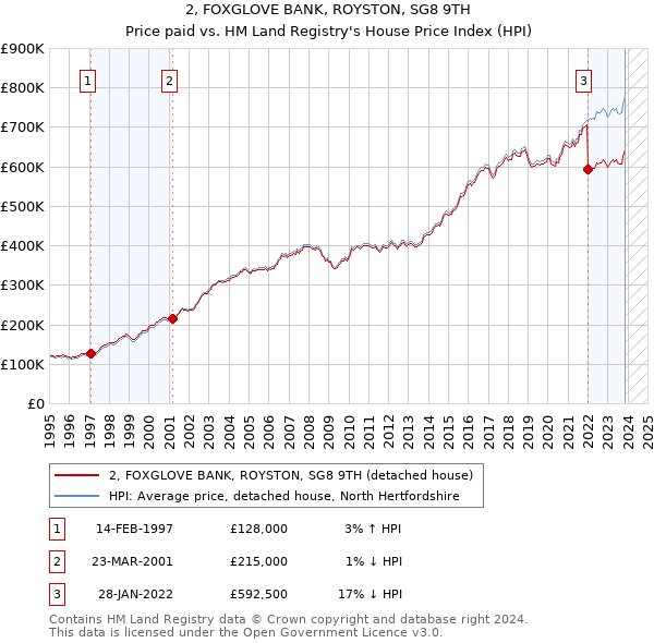 2, FOXGLOVE BANK, ROYSTON, SG8 9TH: Price paid vs HM Land Registry's House Price Index