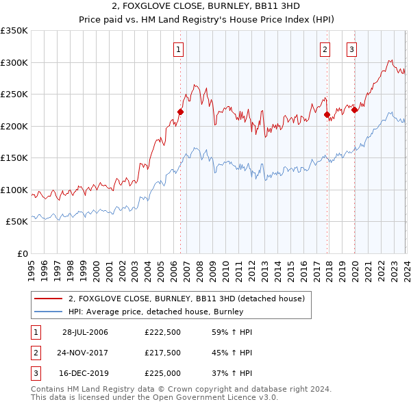 2, FOXGLOVE CLOSE, BURNLEY, BB11 3HD: Price paid vs HM Land Registry's House Price Index