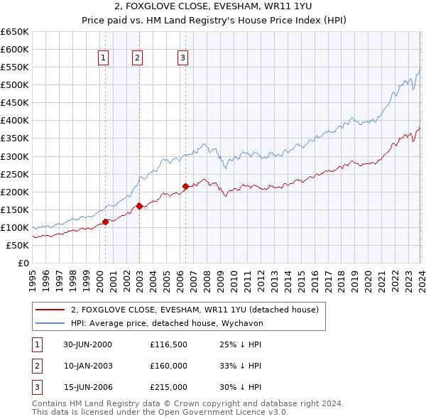 2, FOXGLOVE CLOSE, EVESHAM, WR11 1YU: Price paid vs HM Land Registry's House Price Index
