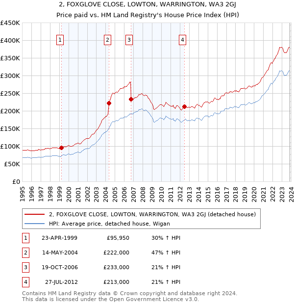 2, FOXGLOVE CLOSE, LOWTON, WARRINGTON, WA3 2GJ: Price paid vs HM Land Registry's House Price Index