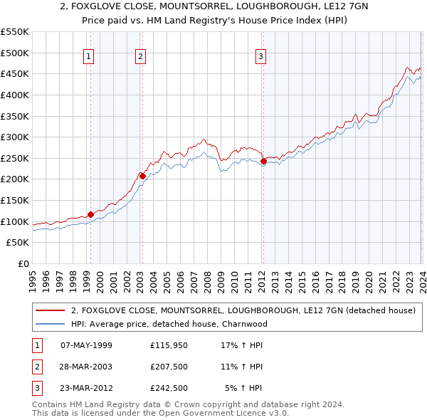 2, FOXGLOVE CLOSE, MOUNTSORREL, LOUGHBOROUGH, LE12 7GN: Price paid vs HM Land Registry's House Price Index