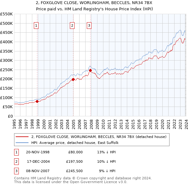 2, FOXGLOVE CLOSE, WORLINGHAM, BECCLES, NR34 7BX: Price paid vs HM Land Registry's House Price Index