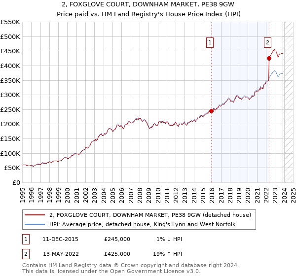 2, FOXGLOVE COURT, DOWNHAM MARKET, PE38 9GW: Price paid vs HM Land Registry's House Price Index