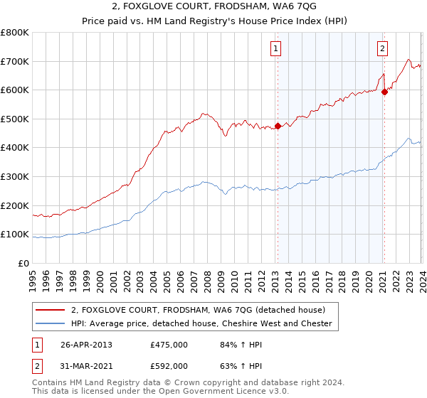 2, FOXGLOVE COURT, FRODSHAM, WA6 7QG: Price paid vs HM Land Registry's House Price Index