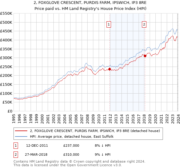 2, FOXGLOVE CRESCENT, PURDIS FARM, IPSWICH, IP3 8RE: Price paid vs HM Land Registry's House Price Index