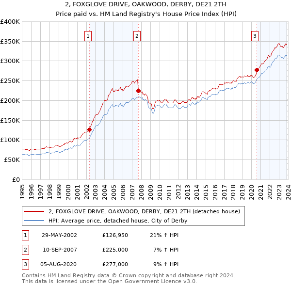 2, FOXGLOVE DRIVE, OAKWOOD, DERBY, DE21 2TH: Price paid vs HM Land Registry's House Price Index