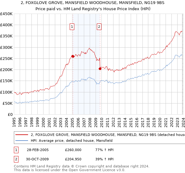 2, FOXGLOVE GROVE, MANSFIELD WOODHOUSE, MANSFIELD, NG19 9BS: Price paid vs HM Land Registry's House Price Index