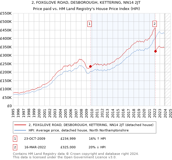 2, FOXGLOVE ROAD, DESBOROUGH, KETTERING, NN14 2JT: Price paid vs HM Land Registry's House Price Index