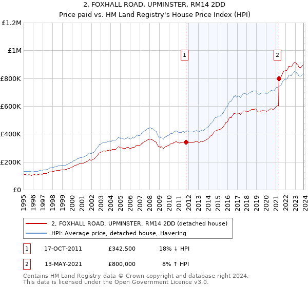 2, FOXHALL ROAD, UPMINSTER, RM14 2DD: Price paid vs HM Land Registry's House Price Index