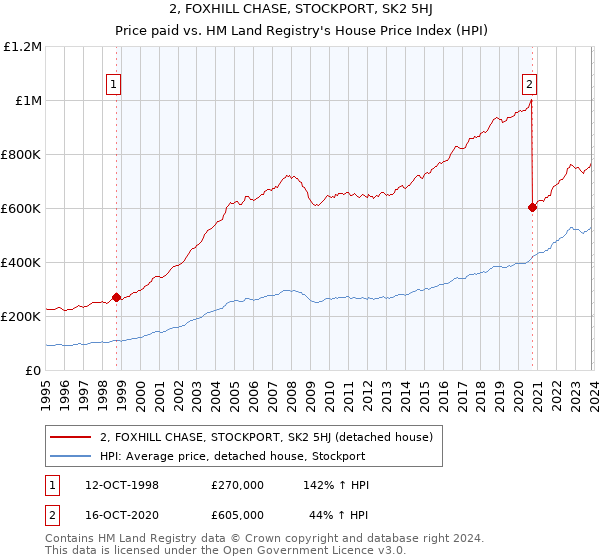 2, FOXHILL CHASE, STOCKPORT, SK2 5HJ: Price paid vs HM Land Registry's House Price Index