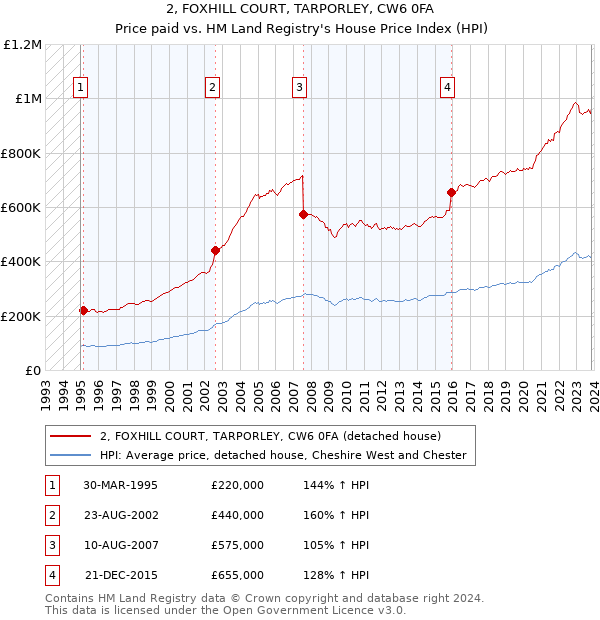 2, FOXHILL COURT, TARPORLEY, CW6 0FA: Price paid vs HM Land Registry's House Price Index