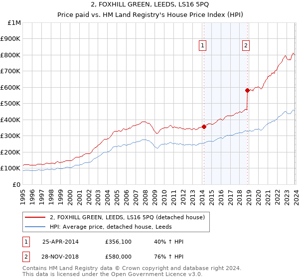 2, FOXHILL GREEN, LEEDS, LS16 5PQ: Price paid vs HM Land Registry's House Price Index