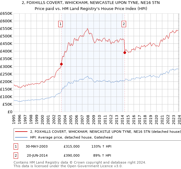 2, FOXHILLS COVERT, WHICKHAM, NEWCASTLE UPON TYNE, NE16 5TN: Price paid vs HM Land Registry's House Price Index