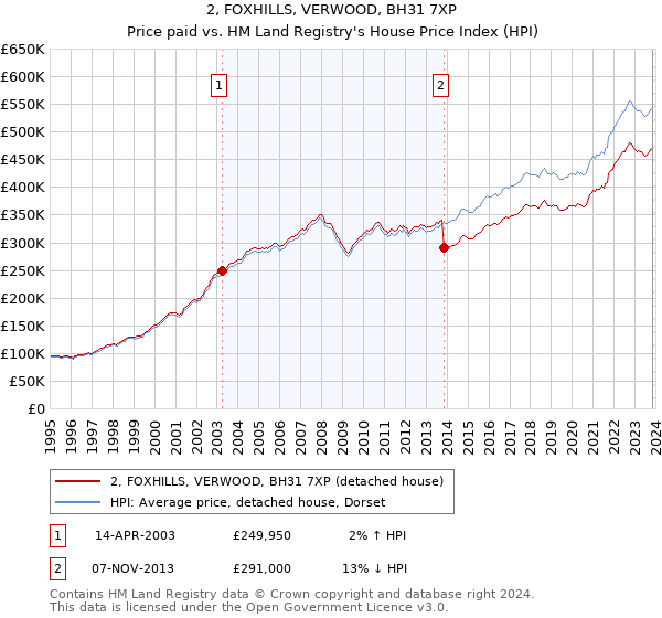 2, FOXHILLS, VERWOOD, BH31 7XP: Price paid vs HM Land Registry's House Price Index