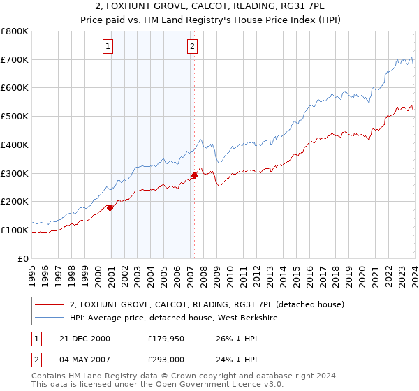2, FOXHUNT GROVE, CALCOT, READING, RG31 7PE: Price paid vs HM Land Registry's House Price Index