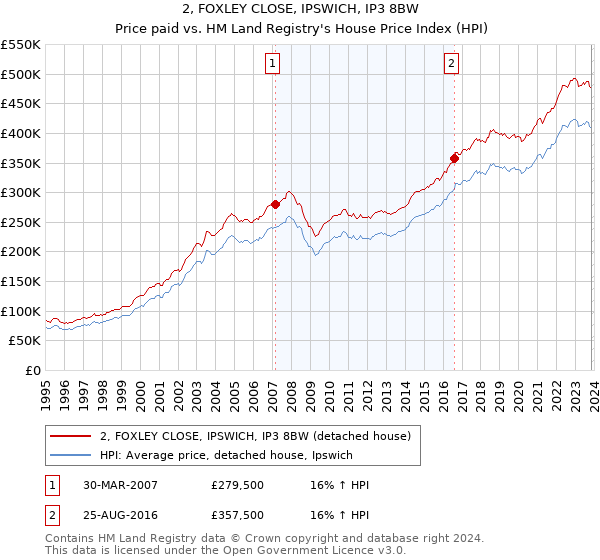 2, FOXLEY CLOSE, IPSWICH, IP3 8BW: Price paid vs HM Land Registry's House Price Index