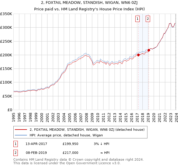 2, FOXTAIL MEADOW, STANDISH, WIGAN, WN6 0ZJ: Price paid vs HM Land Registry's House Price Index
