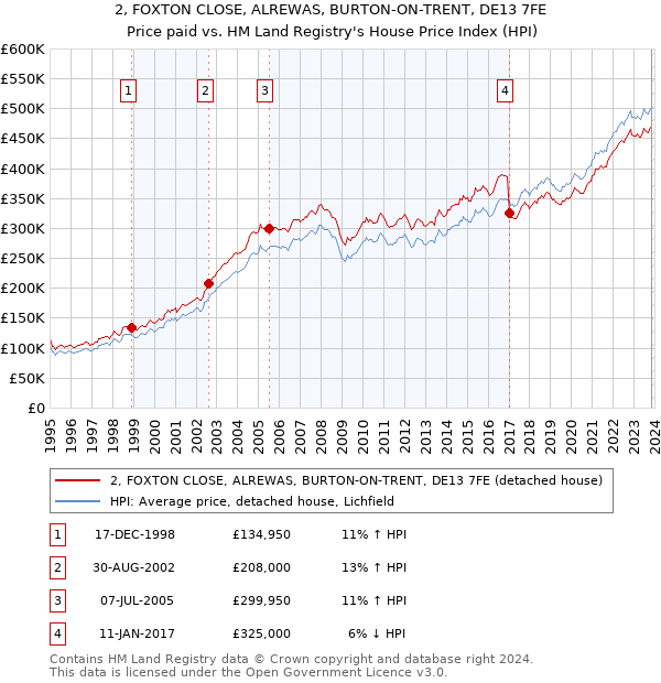 2, FOXTON CLOSE, ALREWAS, BURTON-ON-TRENT, DE13 7FE: Price paid vs HM Land Registry's House Price Index
