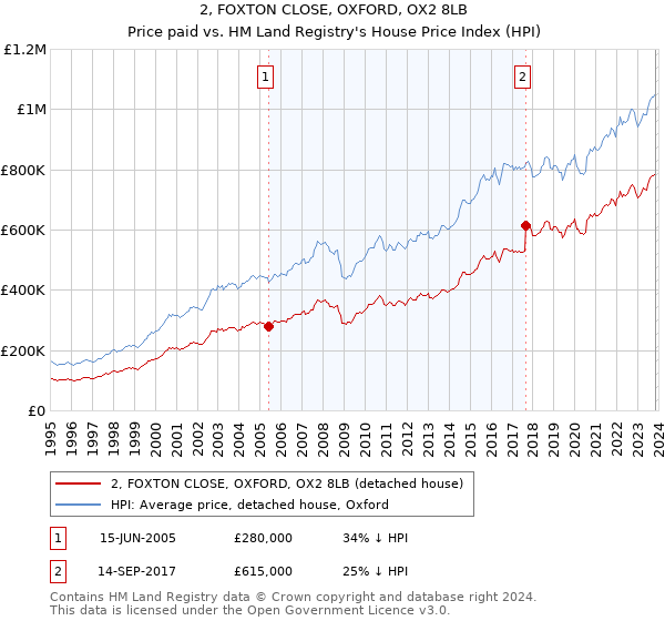 2, FOXTON CLOSE, OXFORD, OX2 8LB: Price paid vs HM Land Registry's House Price Index