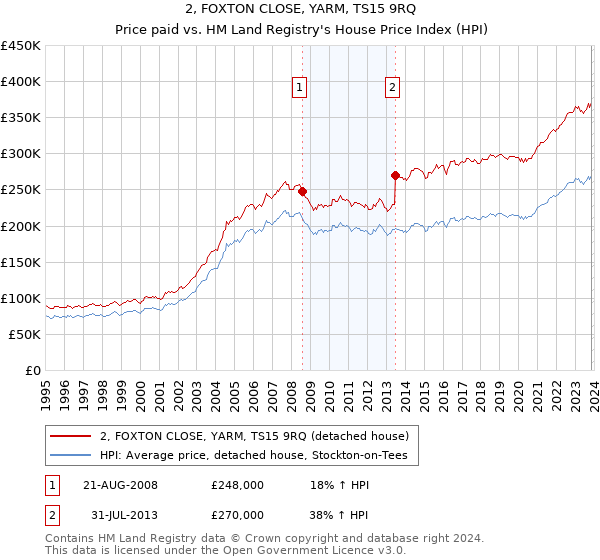 2, FOXTON CLOSE, YARM, TS15 9RQ: Price paid vs HM Land Registry's House Price Index