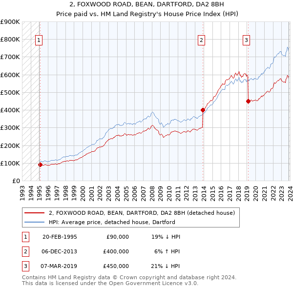 2, FOXWOOD ROAD, BEAN, DARTFORD, DA2 8BH: Price paid vs HM Land Registry's House Price Index
