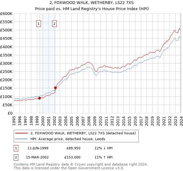 2, FOXWOOD WALK, WETHERBY, LS22 7XS: Price paid vs HM Land Registry's House Price Index