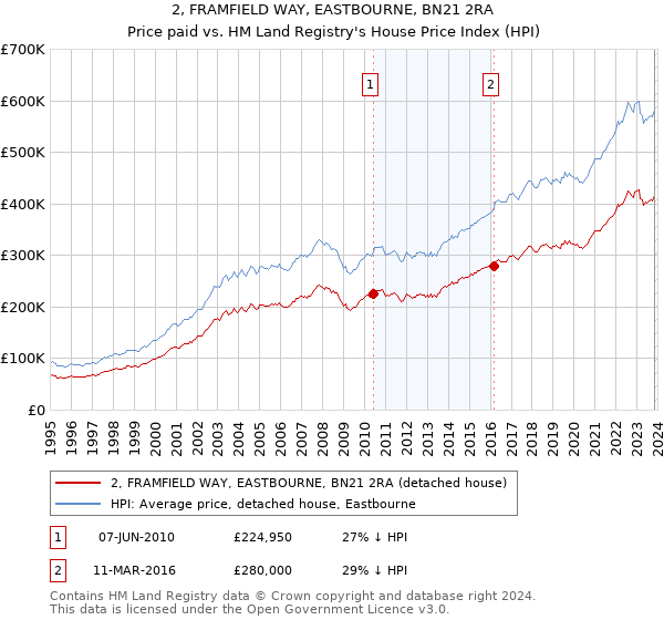 2, FRAMFIELD WAY, EASTBOURNE, BN21 2RA: Price paid vs HM Land Registry's House Price Index