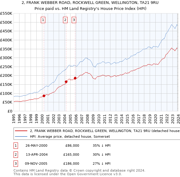 2, FRANK WEBBER ROAD, ROCKWELL GREEN, WELLINGTON, TA21 9RU: Price paid vs HM Land Registry's House Price Index