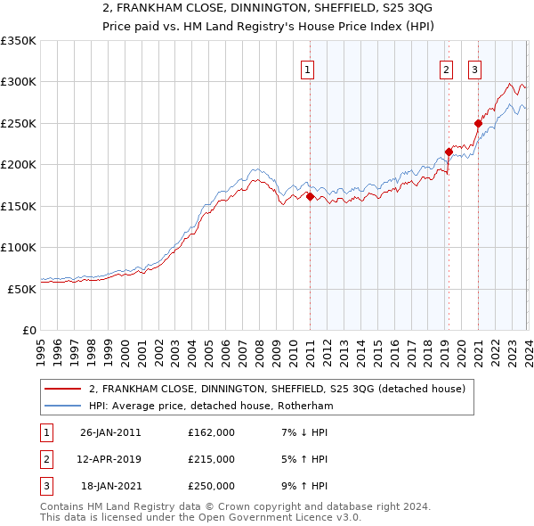 2, FRANKHAM CLOSE, DINNINGTON, SHEFFIELD, S25 3QG: Price paid vs HM Land Registry's House Price Index