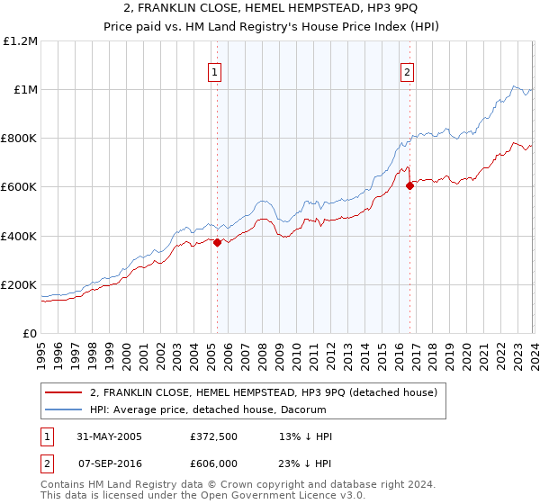 2, FRANKLIN CLOSE, HEMEL HEMPSTEAD, HP3 9PQ: Price paid vs HM Land Registry's House Price Index