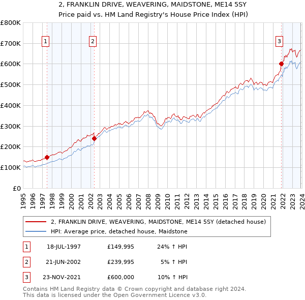 2, FRANKLIN DRIVE, WEAVERING, MAIDSTONE, ME14 5SY: Price paid vs HM Land Registry's House Price Index