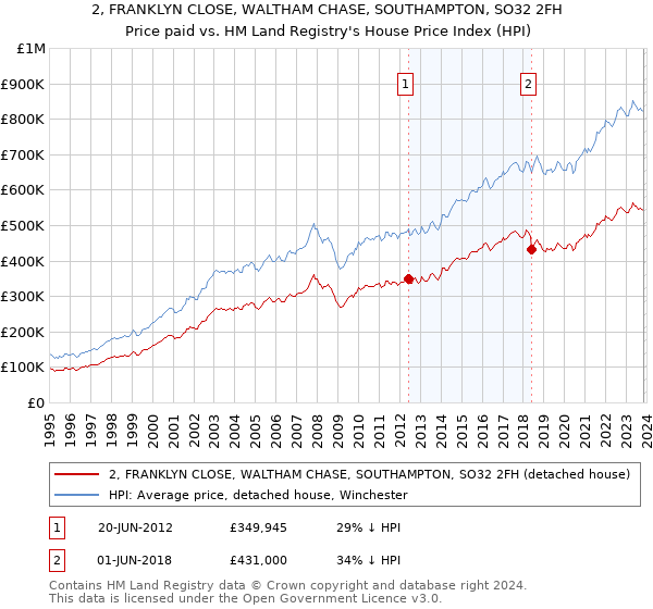 2, FRANKLYN CLOSE, WALTHAM CHASE, SOUTHAMPTON, SO32 2FH: Price paid vs HM Land Registry's House Price Index